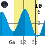 Hercules tide chart for Sunday, March 10, 2024
