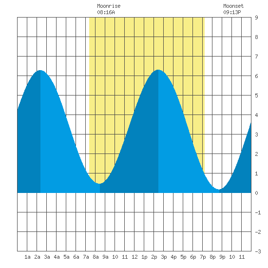 Hercules tide chart for Monday, March 11, 2024