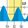 Hercules tide chart for Tuesday, March 12, 2024