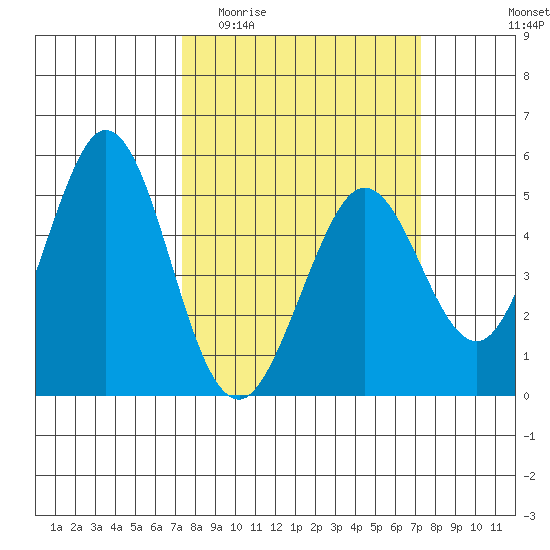 Hercules tide chart for Wednesday, March 13, 2024