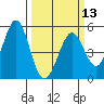 Hercules tide chart for Wednesday, March 13, 2024