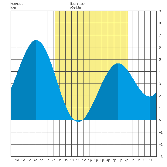 Hercules tide chart for Thursday, March 14, 2024