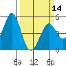 Hercules tide chart for Thursday, March 14, 2024