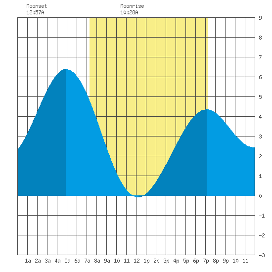 Hercules tide chart for Friday, March 15, 2024