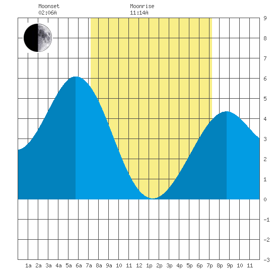 Hercules tide chart for Saturday, March 16, 2024