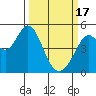 Hercules tide chart for Sunday, March 17, 2024