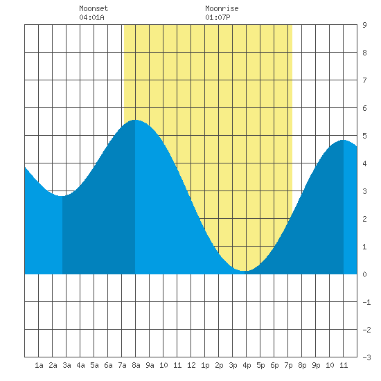 Hercules tide chart for Monday, March 18, 2024