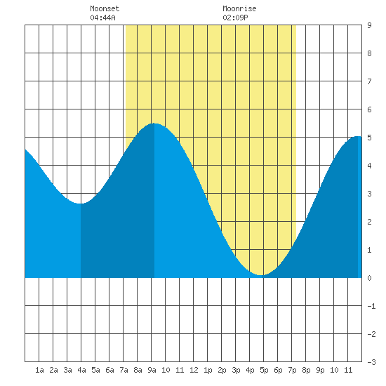 Hercules tide chart for Tuesday, March 19, 2024