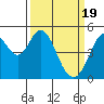 Hercules tide chart for Tuesday, March 19, 2024