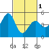 Hercules tide chart for Friday, March 1, 2024