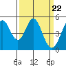 Hercules tide chart for Friday, March 22, 2024