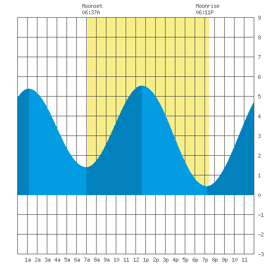 Hercules tide chart for Saturday, March 23, 2024