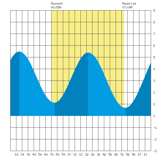 Hercules tide chart for Sunday, March 24, 2024