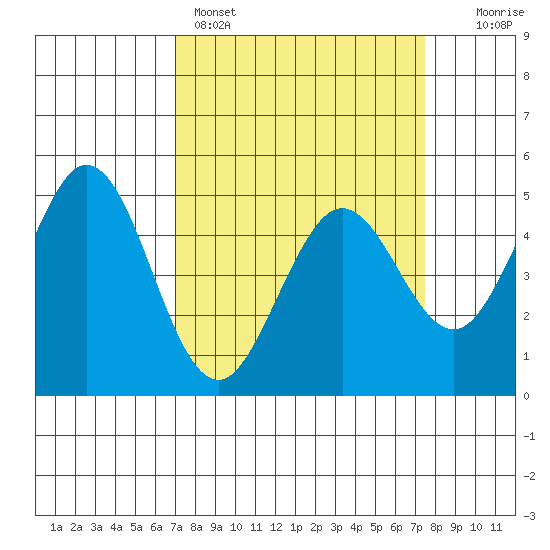 Hercules tide chart for Wednesday, March 27, 2024