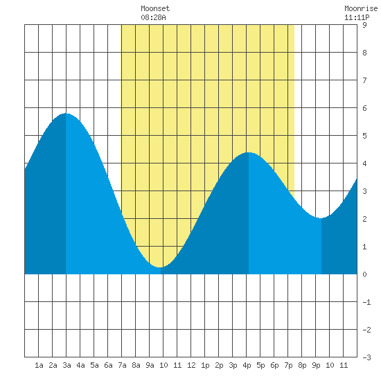 Hercules tide chart for Thursday, March 28, 2024