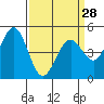 Hercules tide chart for Thursday, March 28, 2024