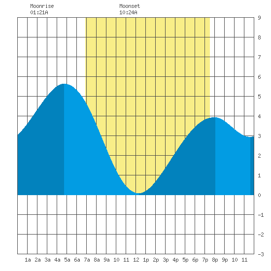 Hercules tide chart for Sunday, March 31, 2024