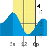 Hercules tide chart for Monday, March 4, 2024