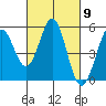 Hercules tide chart for Saturday, March 9, 2024