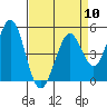 Hercules tide chart for Wednesday, April 10, 2024