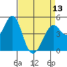 Hercules tide chart for Saturday, April 13, 2024