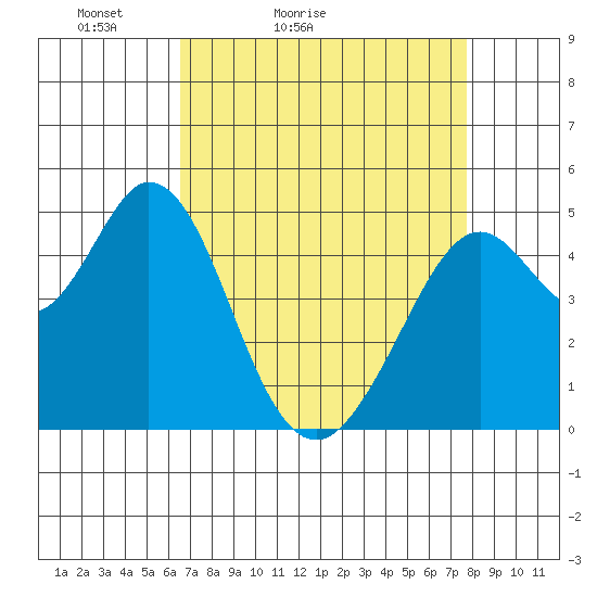 Hercules tide chart for Sunday, April 14, 2024