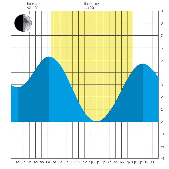 Hercules tide chart for Monday, April 15, 2024