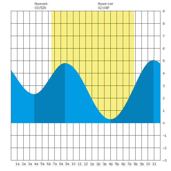 Hercules tide chart for Wednesday, April 17, 2024