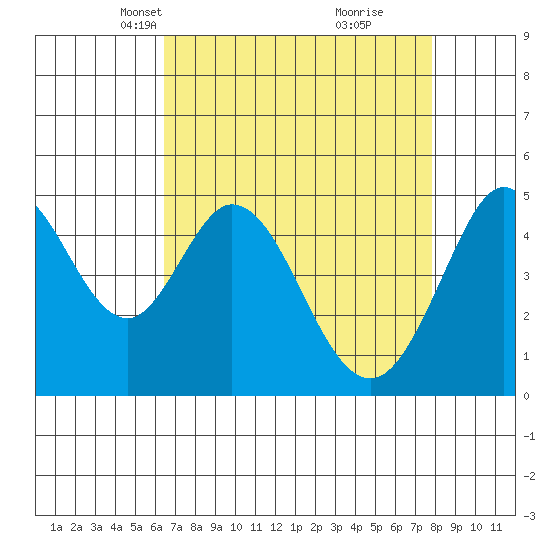 Hercules tide chart for Thursday, April 18, 2024