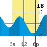 Hercules tide chart for Thursday, April 18, 2024