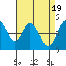 Hercules tide chart for Friday, April 19, 2024