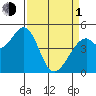 Hercules tide chart for Monday, April 1, 2024