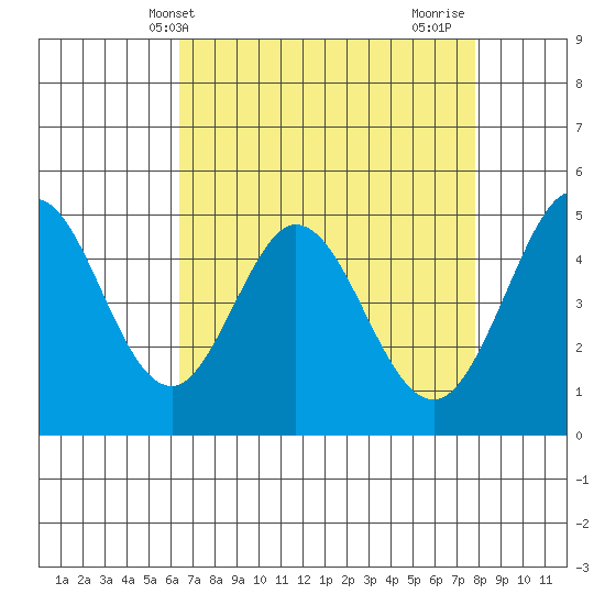 Hercules tide chart for Saturday, April 20, 2024