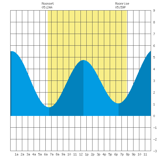 Hercules tide chart for Sunday, April 21, 2024