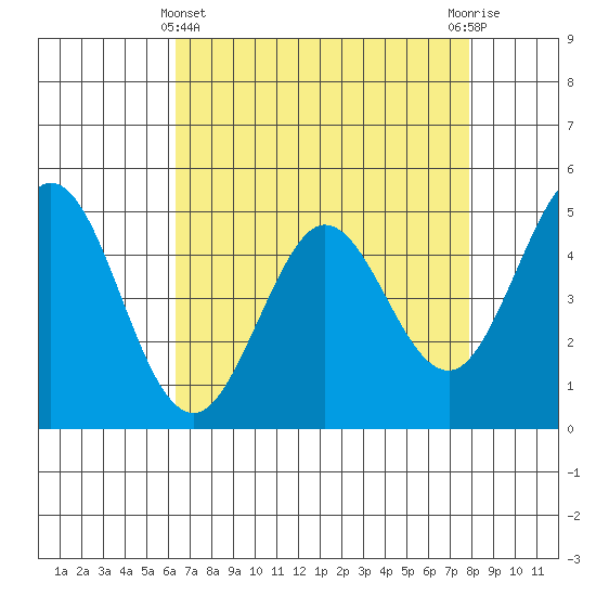 Hercules tide chart for Monday, April 22, 2024