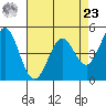 Hercules tide chart for Tuesday, April 23, 2024