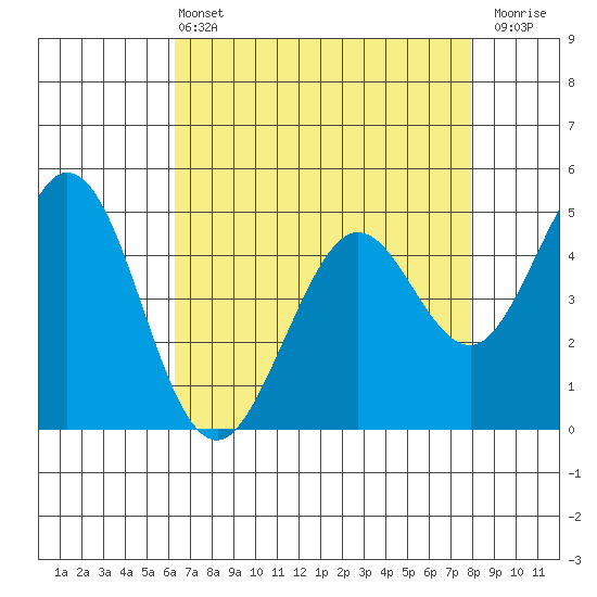 Hercules tide chart for Wednesday, April 24, 2024
