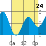Hercules tide chart for Wednesday, April 24, 2024