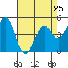 Hercules tide chart for Thursday, April 25, 2024
