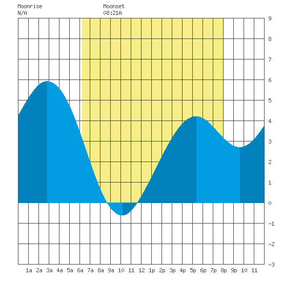 Hercules tide chart for Saturday, April 27, 2024
