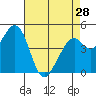 Hercules tide chart for Sunday, April 28, 2024