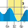 Hercules tide chart for Wednesday, April 3, 2024