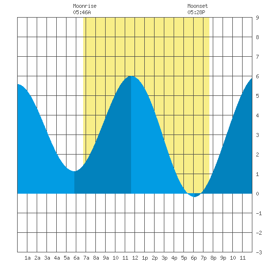 Hercules tide chart for Saturday, April 6, 2024