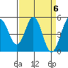 Hercules tide chart for Saturday, April 6, 2024