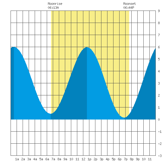 Hercules tide chart for Sunday, April 7, 2024