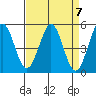 Hercules tide chart for Sunday, April 7, 2024