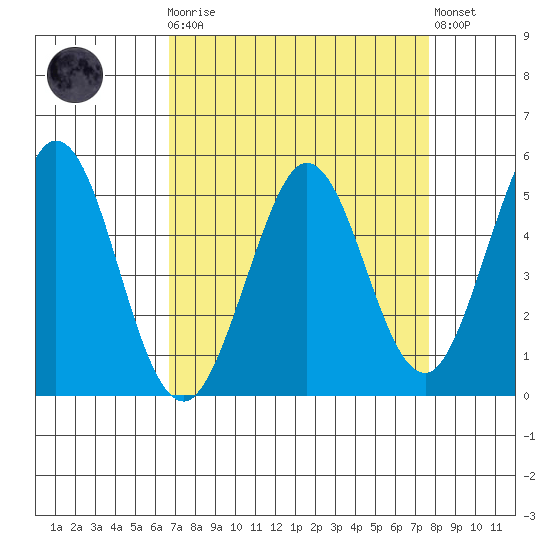 Hercules tide chart for Monday, April 8, 2024