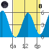 Hercules tide chart for Monday, April 8, 2024