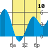 Hercules tide chart for Friday, May 10, 2024