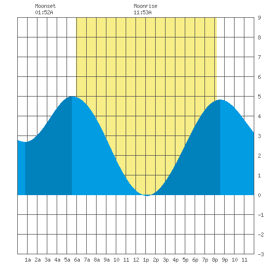Hercules tide chart for Tuesday, May 14, 2024